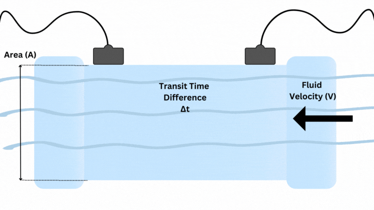 Animated diagram of transit-time clamp-on ultrasonic flow measurement: two transducers on the outside of the pipe, the transit time difference delta-t, the fluid velocity V, and the pipe cross-sectional area A